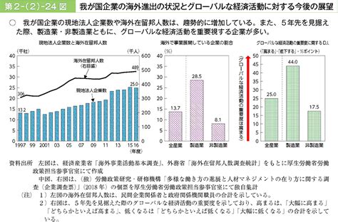 第2 2 24図 我が国企業の海外進出の状況とグローバルな経済活動に対する今後の展望｜平成30年版 労働経済の分析 －働き方の多様化に応じ