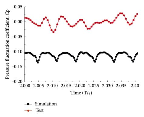 Comparison Of Numerical Simulation And Test Of Pressure Pulsation At