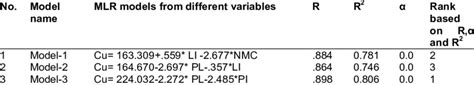 Summary Of Multiple Linear Regression Mlr Models Download Scientific Diagram