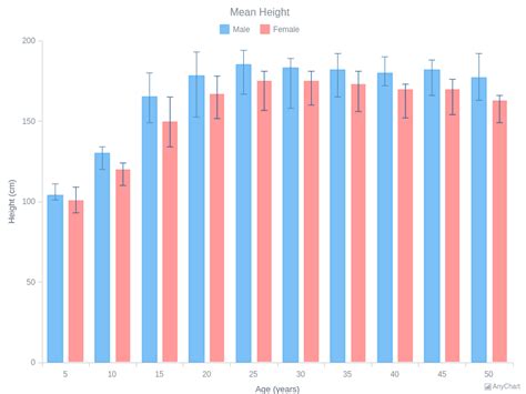 Error Charts AnyChart Gallery AR