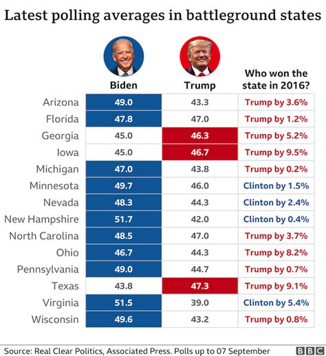 Elezioni Usa 2020 La Guida Sondaggi E Regolamento Della Sfida Trump Biden