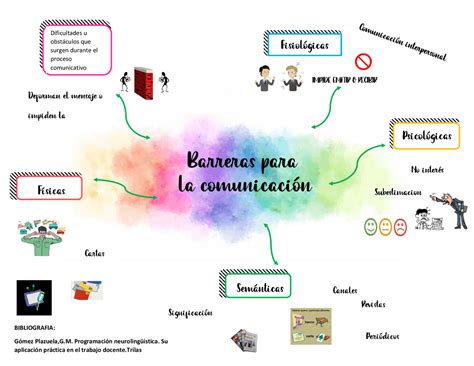 Barreras Para La Comunicacion Esquemas Y Mapas Conceptuales De Comunicación Docsity