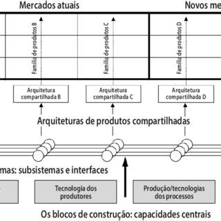 Framework Da Gest O Estrat Gica De Plataforma Utilizada Pela EDA