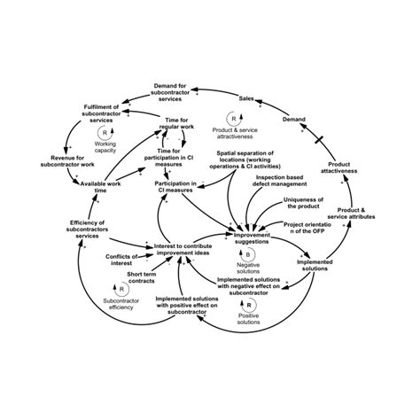 Causal Loop Diagram Revealing The Impacts Measures On The Contribution