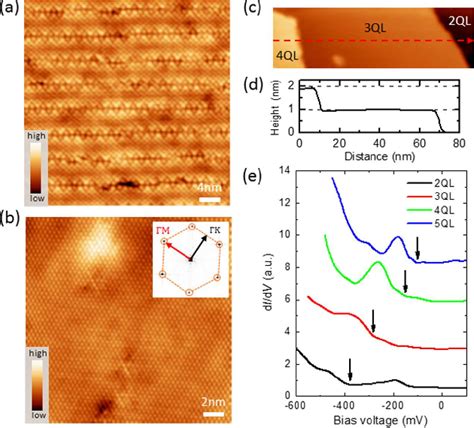 Figure From Twofold Symmetry Of Proximity Induced Superconductivity