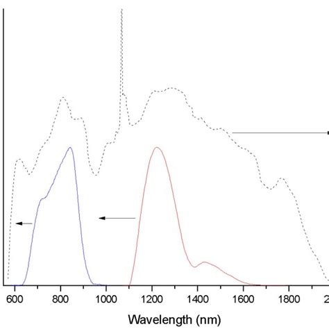 Measured Spectra Of The Vis Nir Solid Blue Line And Nir Bands Solid