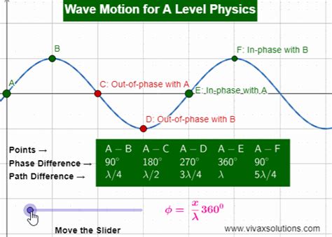 Phase Difference Between Two Points On A Wave And Path Difference