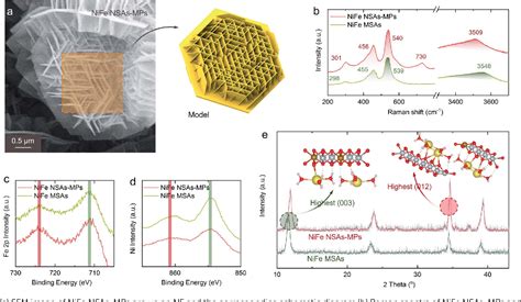 Figure From Boosting The Electrocatalytic Performance Of Nife Layered