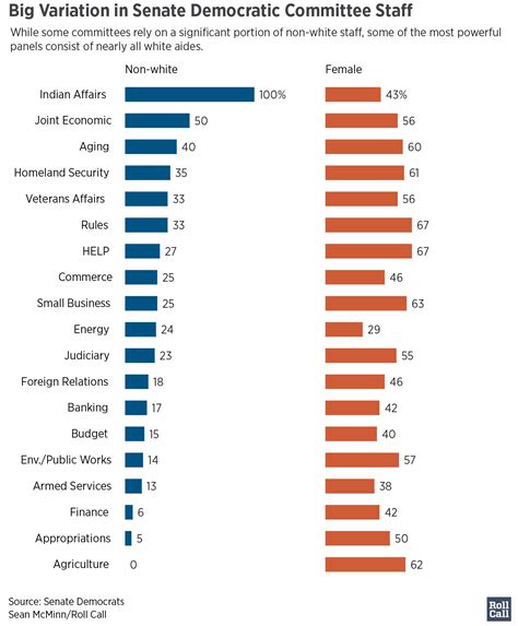 Democratic Staff of Most Powerful Senate Committees Have the Least Racial Diversity