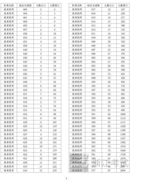 2022年浙江省高考一分一段表公布