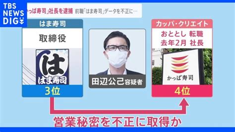 「かっぱ寿司」社長を逮捕 前職「はま寿司」データを不正に持ち出しか背景に回転寿司業界の熾烈な競争｜tbs News Dig │ 【気ままに