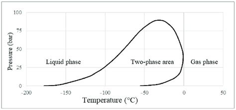 Natural Gas Phase Diagram