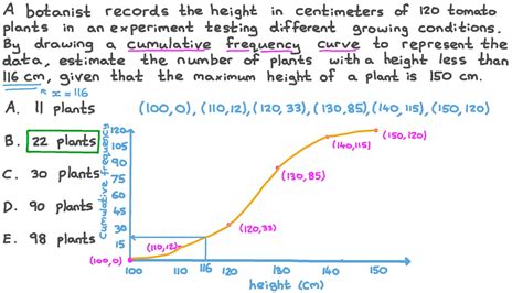 Question Video Estimating A Value By Sketching A Cumulative Frequency