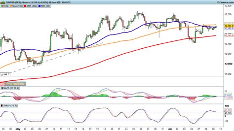 Eurusd And Gbpusd Move Up As Usdjpy Holds Firm Levels To Watch Ig Uk