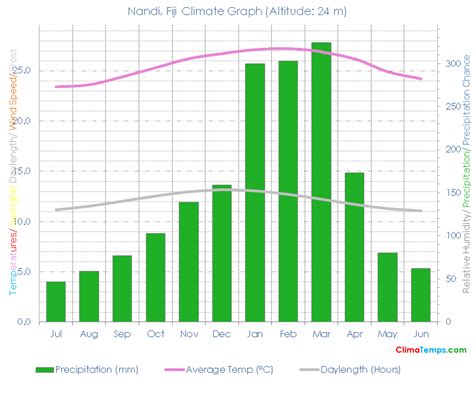 Nandi Climate Nandi Temperatures Nandi, Fiji Weather Averages