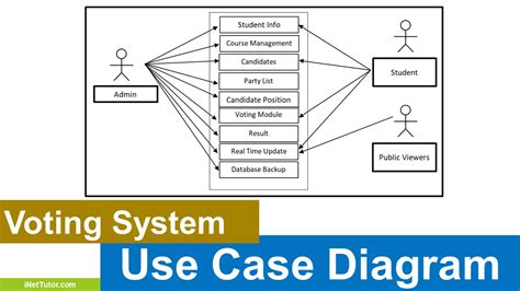 E Voting System Diagrams For Uml