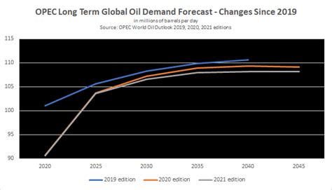 Opec Forecasts Oil Demand Rebound Before Post 2035 Plateau Reuters