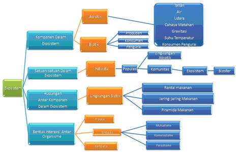 Hubungan Antar Makhluk Hidup Dalam Ekosistem