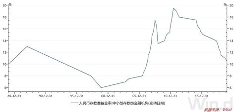 时隔20年 银行存款准备金率重启6时代 知乎