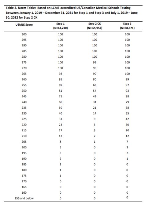 Step 3 Percentiles And Placing In The Top Elite Medical Prep