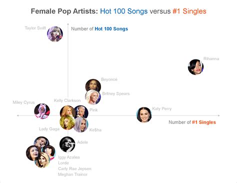 Today’s Top Female Pop Artists (In Charts) – A Dash of Data