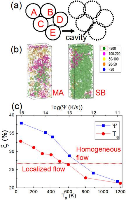 Schematic Illustration Of Cavity In An Amorphous Packing Of Atoms B