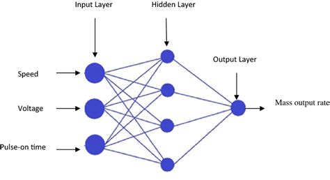 Architecture of a simple neuron model | Download Scientific Diagram