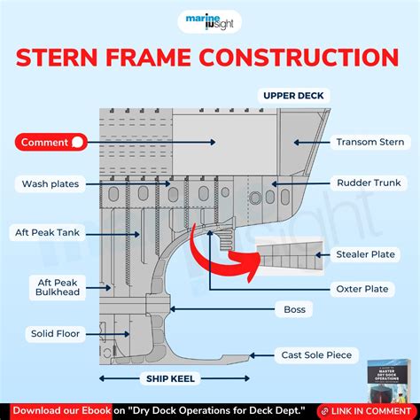 marine insight  linkedin shipstern stern sternframe shipping