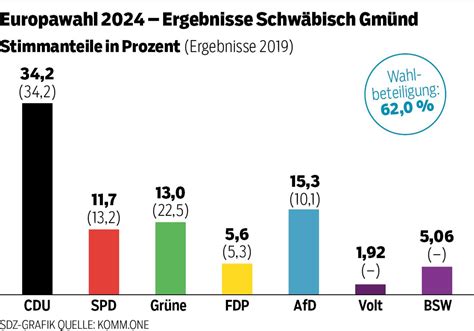 Auch in Schwäbisch Gmünd Grüne verlieren deutlich AfD legt zu