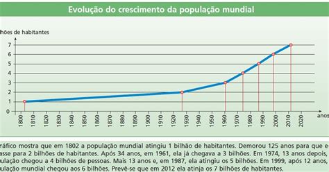 Geografalando Crescimento Da Popula O Mundial