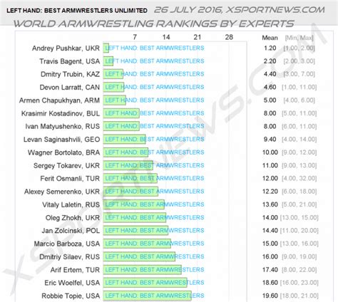 WORLD ARMWRESTLING RANKINGS by Experts • ARMWRESTLING • XSportNews.com