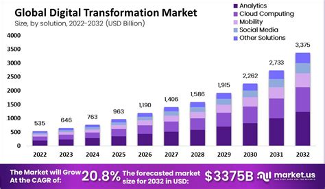 Digital Transformation Market Size Is Expected To Reach Us