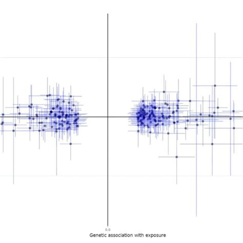 Figure The Scatter Plot For The Mendelian Randomization Mr Analysis