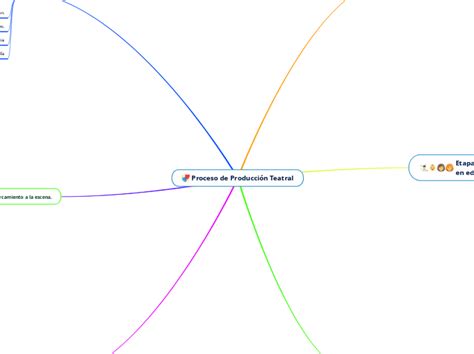 Proceso De Producci N Teatral Mind Map