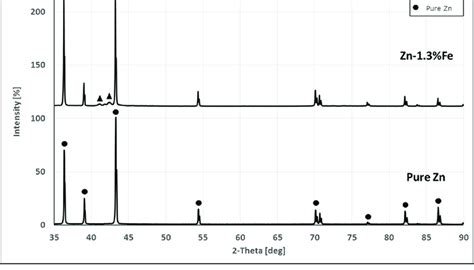 X Ray Diffraction Analysis Of Pure Zn And Zn 1 3fe Alloy Download