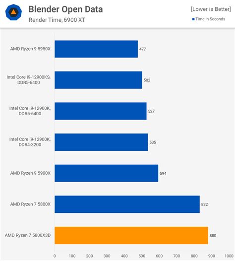 AMD Ryzen 7 5800X3D Review: Gaming-First CPU | TechSpot