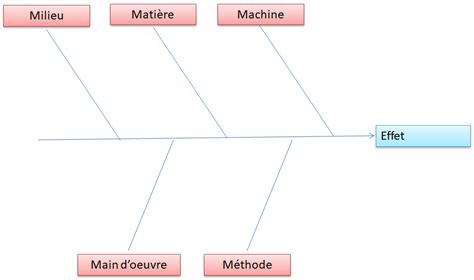 Diagramme Des 5M Ou Diagramme Causes Effets Ou Diagramme Ishikawa