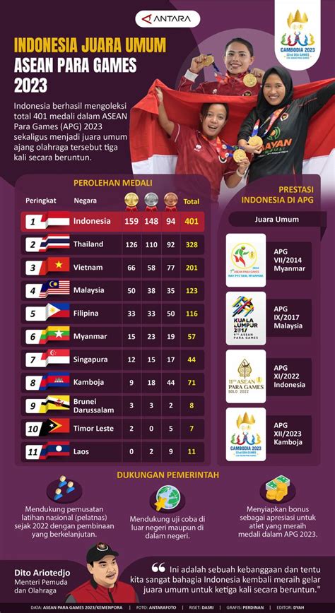 Indonesia Juara Umum Asean Para Games Antara News