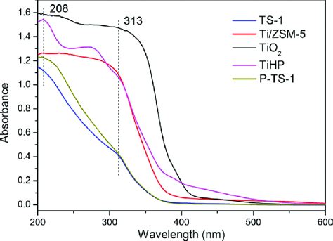 Uv−vis Spectra Of Tio 2 Ts 1 Ti Zsm 5 Tihp And P Ts1 Download Scientific Diagram