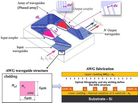 Arrayed Waveguide Grating Awg Functionality And Fabrication