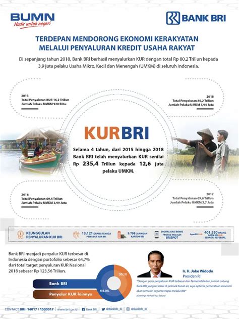 Juta Pelaku Umkm Nikmati Rp Triliun Kur Bri Bisnis Liputan