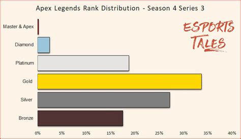 Apex Legends Rank Distribution And Percentage Of Players By Tier