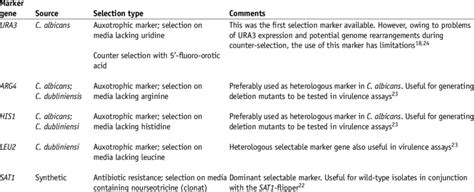 Selectable Marker Genes Used For C Albicans Gene Function Analyses