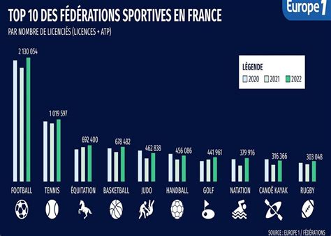 INSTITUTIONNEL EXCLU EUROPE 1 Le Top 10 Des Sports Les Plus