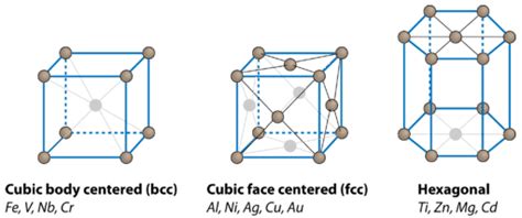 811 Crystal Structure Of Metals Chemistry Libretexts