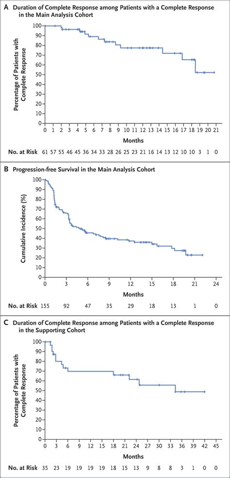 Glofitamab For Relapsed Or Refractory Diffuse Large B Cell Lymphoma Nejm