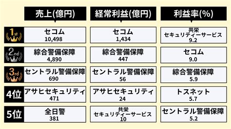 【業界研究】警備業界の動向5選！仕事内容や志望動機・自己prのポイントも紹介 就職エージェントneo