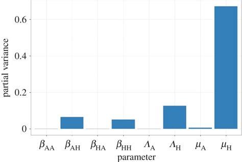 Results Of A Global Sensitivity Analysis On The Equilibrium Equation