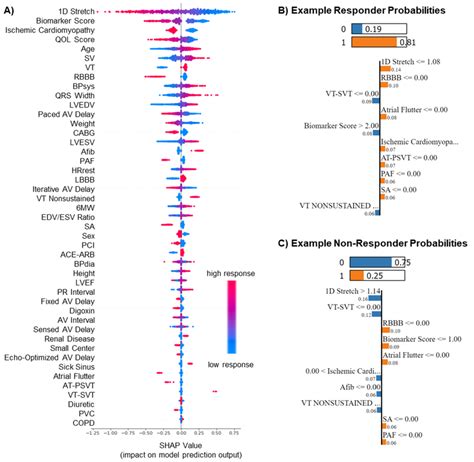 Global And Local Interpretations Of Model Predictions A Shap Plot Download Scientific Diagram