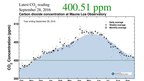 Mauna Loa Observatory Co2